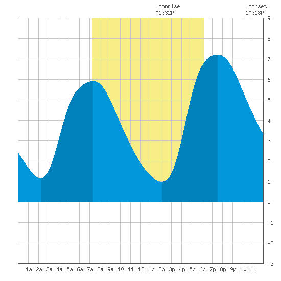 Bridgeboro tide chart for Friday, October 20, 2023