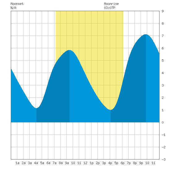 Bridgeboro tide chart for Sunday, October 22, 2023