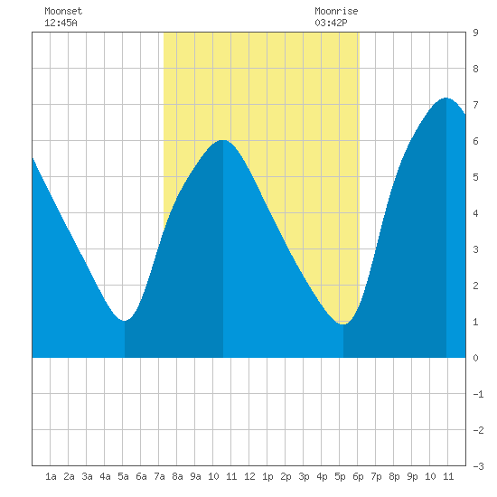 Bridgeboro tide chart for Monday, October 23, 2023