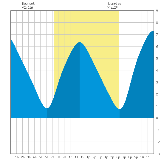 Bridgeboro tide chart for Tuesday, October 24, 2023