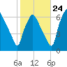Bridgeboro tide chart for Tuesday, October 24, 2023
