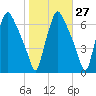 Bridgeboro tide chart for Friday, October 27, 2023