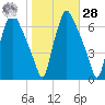 Bridgeboro tide chart for Saturday, October 28, 2023