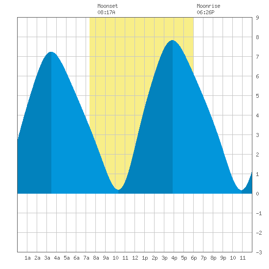 Bridgeboro tide chart for Sunday, October 29, 2023