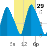 Bridgeboro tide chart for Sunday, October 29, 2023