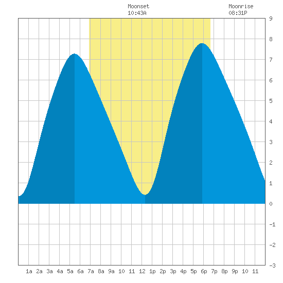 Bridgeboro tide chart for Monday, October 2, 2023