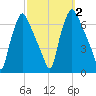 Bridgeboro tide chart for Monday, October 2, 2023