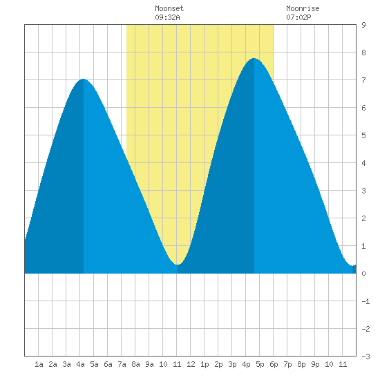 Bridgeboro tide chart for Monday, October 30, 2023