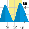 Bridgeboro tide chart for Monday, October 30, 2023