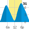 Bridgeboro tide chart for Tuesday, October 31, 2023