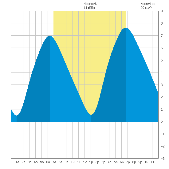 Bridgeboro tide chart for Tuesday, October 3, 2023