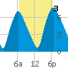 Bridgeboro tide chart for Tuesday, October 3, 2023