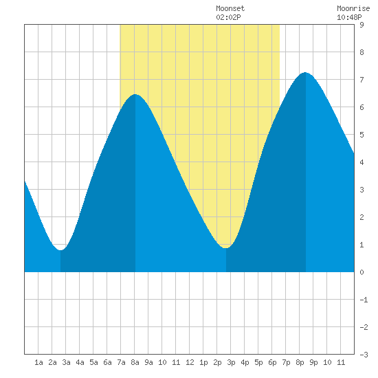 Bridgeboro tide chart for Thursday, October 5, 2023