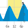 Bridgeboro tide chart for Thursday, October 5, 2023