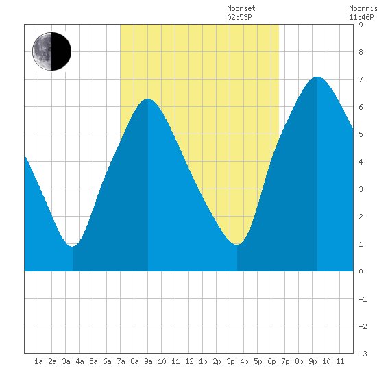 Bridgeboro tide chart for Friday, October 6, 2023
