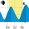 Bridgeboro tide chart for Friday, October 6, 2023
