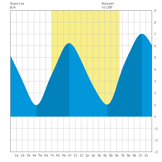 Bridgeboro tide chart for Saturday, October 7, 2023