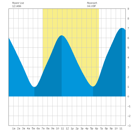 Bridgeboro tide chart for Sunday, October 8, 2023
