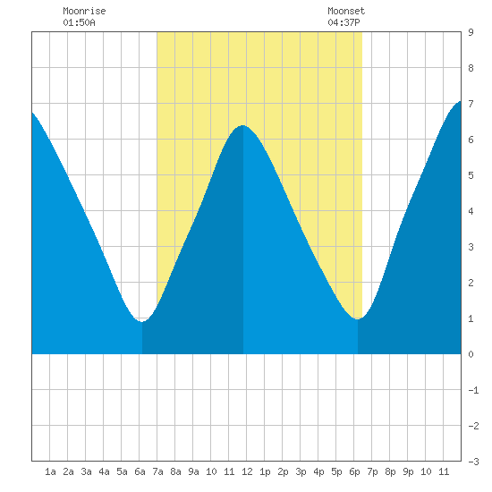 Bridgeboro tide chart for Monday, October 9, 2023