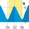 Bridgeboro tide chart for Monday, October 9, 2023