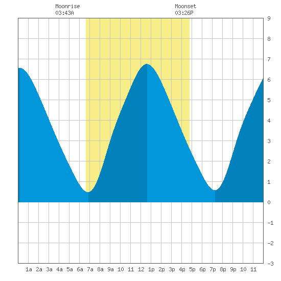 Bridgeboro tide chart for Friday, November 10, 2023