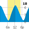 Bridgeboro tide chart for Friday, November 10, 2023