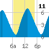 Bridgeboro tide chart for Saturday, November 11, 2023