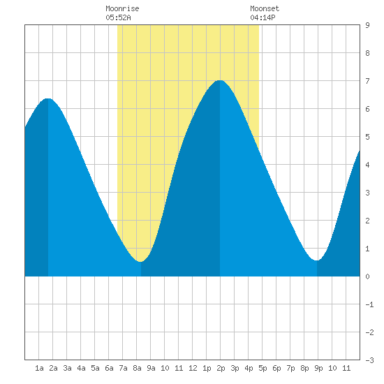 Bridgeboro tide chart for Sunday, November 12, 2023