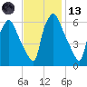 Bridgeboro tide chart for Monday, November 13, 2023