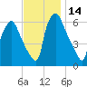 Bridgeboro tide chart for Tuesday, November 14, 2023