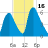 Bridgeboro tide chart for Thursday, November 16, 2023