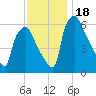 Bridgeboro tide chart for Saturday, November 18, 2023