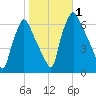 Bridgeboro tide chart for Wednesday, November 1, 2023