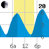 Bridgeboro tide chart for Monday, November 20, 2023
