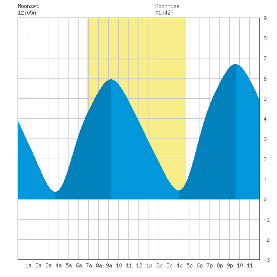 Bridgeboro tide chart for Tuesday, November 21, 2023
