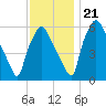 Bridgeboro tide chart for Tuesday, November 21, 2023