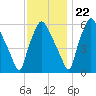 Bridgeboro tide chart for Wednesday, November 22, 2023