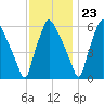 Bridgeboro tide chart for Thursday, November 23, 2023