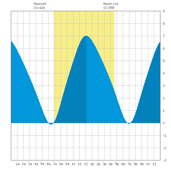 Bridgeboro tide chart for Friday, November 24, 2023