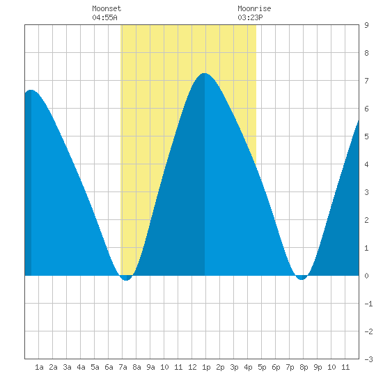 Bridgeboro tide chart for Saturday, November 25, 2023
