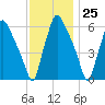 Bridgeboro tide chart for Saturday, November 25, 2023
