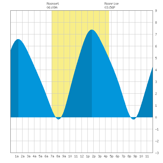 Bridgeboro tide chart for Sunday, November 26, 2023