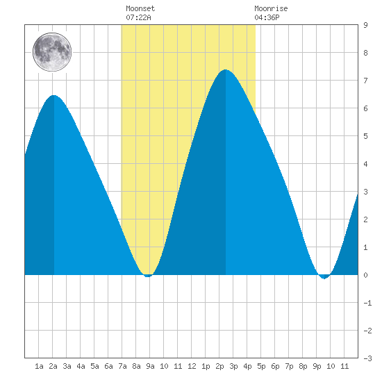 Bridgeboro tide chart for Monday, November 27, 2023