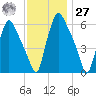 Bridgeboro tide chart for Monday, November 27, 2023