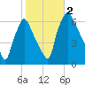 Bridgeboro tide chart for Thursday, November 2, 2023