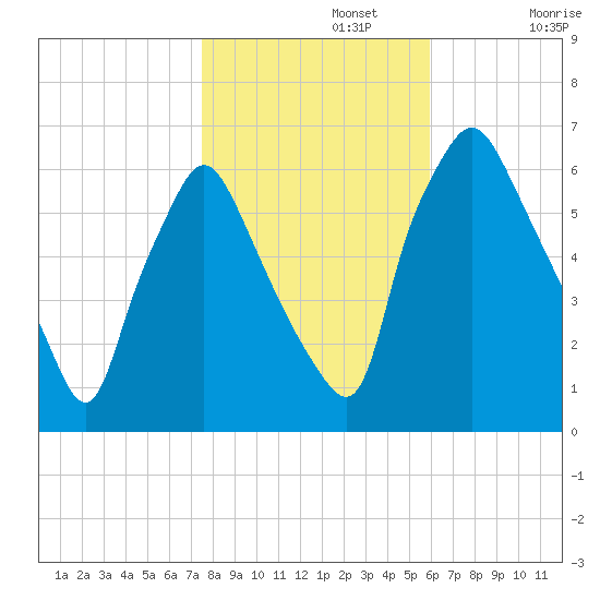 Bridgeboro tide chart for Friday, November 3, 2023