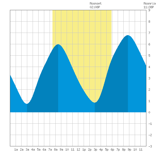 Bridgeboro tide chart for Saturday, November 4, 2023