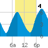 Bridgeboro tide chart for Saturday, November 4, 2023