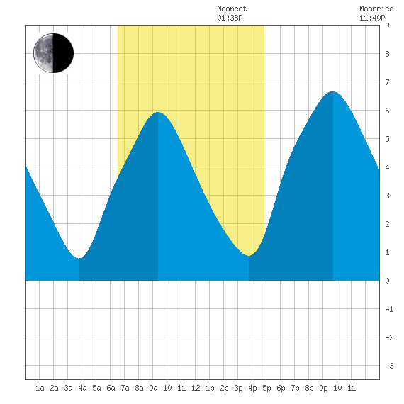 Bridgeboro tide chart for Sunday, November 5, 2023