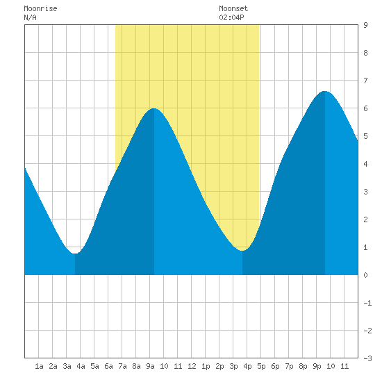 Bridgeboro tide chart for Monday, November 6, 2023